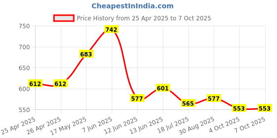 industrybuying.com Multicomp POWER RELAY, 230VAC, 5A, 4PDT, SOCKET, MCJQX-13F-KF4C-230VAC multicomp Price History Graph from 25 Apr 2025 to 7 Oct 2025