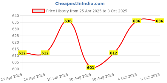 industrybuying.com Multicomp POWER RELAY, 230VAC, 5A, DPDT, SOCKET, MCJQX-13F-KE2C-230VAC multicomp Price History Graph from 25 Apr 2025 to 7 Oct 2025