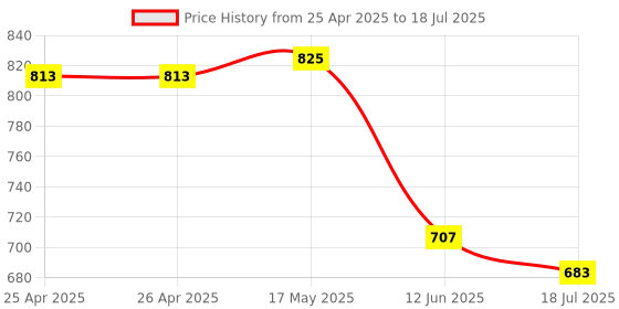 industrybuying.com Multicomp POWER RELAY, 230VAC, 8A, DPDT, SOCKET, MCRFT2CO730LT multicomp Price History Graph from 25 Apr 2025 to 12 Jun 2025