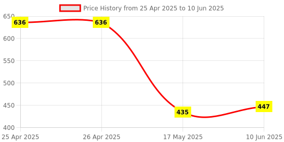 industrybuying.com Multicomp POWER RELAY, 24VAC, 10A, DPDT, SOCKET, MCJQX-13F-KF2C-24VAC multicomp Price History Graph from 25 Apr 2025 to 10 Jun 2025