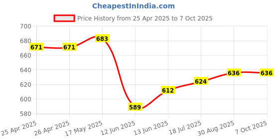 industrybuying.com Multicomp POWER RELAY, 24VAC, 10A, DPDT, SOCKET, MCJQX-13F-LY2CL-24VAC multicomp Price History Graph from 25 Apr 2025 to 7 Oct 2025