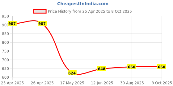 industrybuying.com Multicomp POWER RELAY, 24VAC, 12A, SPDT, SOCKET, MCRFT1CO524LT multicomp Price History Graph from 25 Apr 2025 to 8 Oct 2025