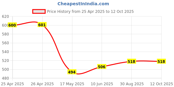 industrybuying.com Multicomp POWER RELAY, 24VAC, 5A, 4PDT, SOCKET, MCJQX-13F-KE4C-24VAC multicomp Price History Graph from 25 Apr 2025 to 11 Oct 2025