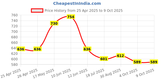industrybuying.com Multicomp POWER RELAY, 24VAC, 5A, 4PDT, SOCKET, MCJQX-13F-KF4C-24VAC multicomp Price History Graph from 25 Apr 2025 to 8 Oct 2025