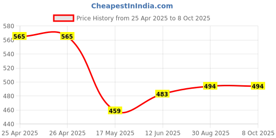 industrybuying.com Multicomp POWER RELAY, 24VAC, 5A, DPDT, SOCKET, MCJQX-13F-KE2C-24VAC multicomp Price History Graph from 25 Apr 2025 to 6 Oct 2025