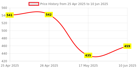 industrybuying.com Multicomp POWER RELAY, 24VDC, 10A, DPDT, SOCKET, MCJQX-13F-KF2C-24VDC multicomp Price History Graph from 25 Apr 2025 to 10 Jun 2025