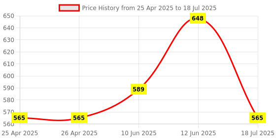 industrybuying.com Multicomp POWER RELAY, 24VDC, 10A, DPDT, SOCKET, MCJQX-13F-LY2CL-24VDC multicomp Price History Graph from 25 Apr 2025 to 12 Jun 2025