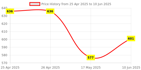 industrybuying.com Multicomp POWER RELAY, 24VDC, 12A, SPDT, SOCKET, MCRFT1CO024LT multicomp Price History Graph from 25 Apr 2025 to 10 Jun 2025