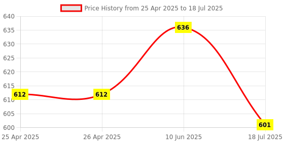 industrybuying.com Multicomp POWER RELAY, 24VDC, 5A, 4PDT, SOCKET, MCJQX-13F-KF4C-24VDC multicomp Price History Graph from 25 Apr 2025 to 10 Jun 2025