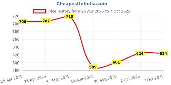 industrybuying.com Multicomp POWER RELAY, 24VDC, 8A, DPDT, SOCKET, MCRFT2CO024LT multicomp Price History Graph from 25 Apr 2025 to 7 Oct 2025