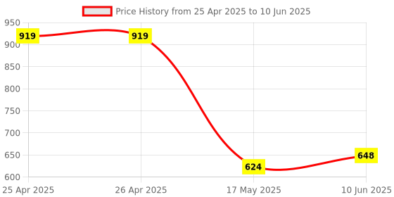 industrybuying.com Multicomp POWER RELAY, 2CO, 5A, 115V, SOCKET, MCRFT2CO615LT multicomp Price History Graph from 25 Apr 2025 to 10 Jun 2025