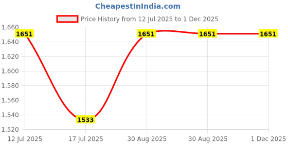 industrybuying.com Multicomp PRINTER CABLE, PARALLEL, 10FT, GRAY, SPC20024 multicomp Price History Graph from 12 Jul 2025 to 30 Nov 2025