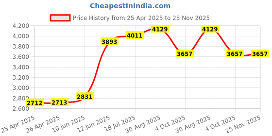industrybuying.com MULTICOMP PRO 19" Cases CASE, 19", ABS, 1U, GREY, G17081UG multicomp pro Price History Graph from 25 Apr 2025 to 24 Nov 2025