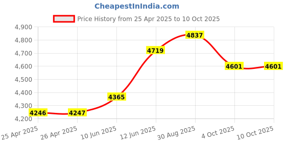 industrybuying.com MULTICOMP PRO 19" Cases CASE, 19", ABS, 3U, BLACK, G17083UBK multicomp pro Price History Graph from 25 Apr 2025 to 10 Oct 2025