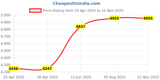 industrybuying.com MULTICOMP PRO 19" Cases CASE, 19", ABS, 3U, GREY, G17083UG multicomp pro Price History Graph from 25 Apr 2025 to 20 Nov 2025