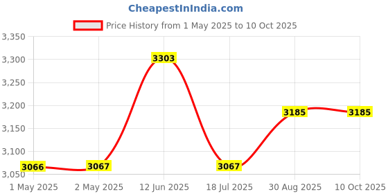 industrybuying.com MULTICOMP PRO 3D Printer Filaments 3D PRINTER FILAMENT, ABS, 1.75MM, BLUE, MC002562 multicomp pro Price History Graph from 1 May 2025 to 10 Oct 2025