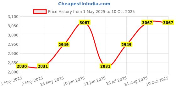 industrybuying.com MULTICOMP PRO 3D Printer Filaments 3D PRINTER FILAMENT, ABS, 1.75MM, BROWN, MC011449 multicomp pro Price History Graph from 1 May 2025 to 10 Oct 2025