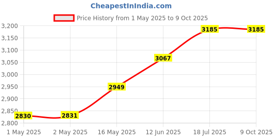 industrybuying.com MULTICOMP PRO 3D Printer Filaments 3D PRINTER FILAMENT, ABS, 1.75MM, GREEN, MC011443 multicomp pro Price History Graph from 1 May 2025 to 9 Oct 2025