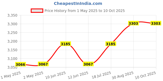 industrybuying.com MULTICOMP PRO 3D Printer Filaments 3D PRINTER FILAMENT, ABS, 1.75MM, GREY, MC002560 multicomp pro Price History Graph from 1 May 2025 to 10 Oct 2025