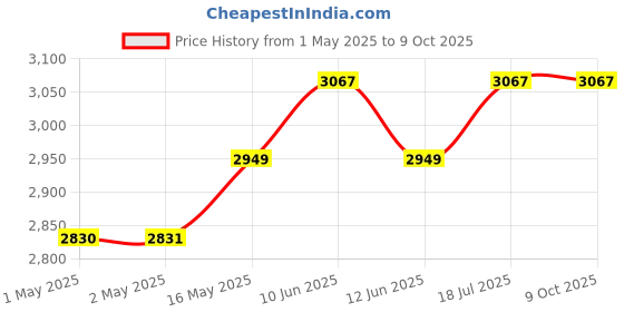 industrybuying.com MULTICOMP PRO 3D Printer Filaments 3D PRINTER FILAMENT, ABS, 1.75MM, NAT, MC011440 multicomp pro Price History Graph from 1 May 2025 to 8 Oct 2025