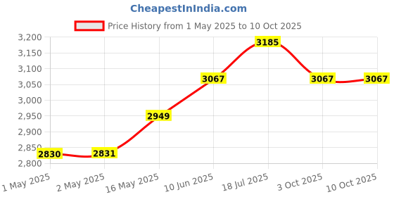 industrybuying.com MULTICOMP PRO 3D Printer Filaments 3D PRINTER FILAMENT, ABS, 1.75MM, ORANGE, MC011441 multicomp pro Price History Graph from 1 May 2025 to 10 Oct 2025