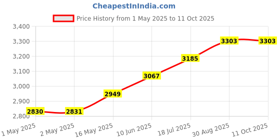industrybuying.com MULTICOMP PRO 3D Printer Filaments 3D PRINTER FILAMENT, ABS, 1.75MM, PURPLE, MC011446 multicomp pro Price History Graph from 1 May 2025 to 11 Oct 2025