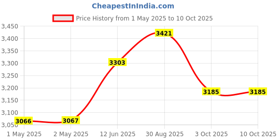 industrybuying.com MULTICOMP PRO 3D Printer Filaments 3D PRINTER FILAMENT, ABS, 1.75MM, RED, MC002561 multicomp pro Price History Graph from 1 May 2025 to 9 Oct 2025