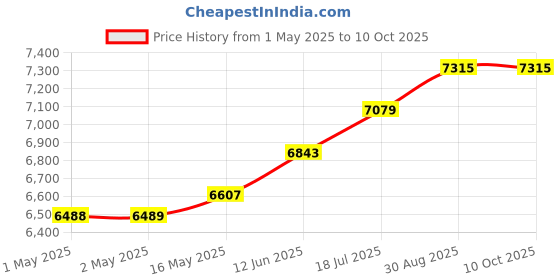 industrybuying.com MULTICOMP PRO 3D Printer Filaments 3D PRINTER FILAMENT, NYLON, 1.75MM, NAT, MC011476 multicomp pro Price History Graph from 1 May 2025 to 10 Oct 2025