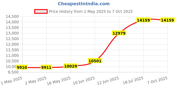 industrybuying.com MULTICOMP PRO 3D Printer Filaments 3D PRINTER FILAMENT, NYLON, 1.75MM, NAT, MC011477 multicomp pro Price History Graph from 1 May 2025 to 7 Oct 2025
