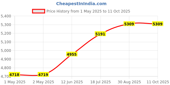 industrybuying.com MULTICOMP PRO 3D Printer Filaments 3D PRINTER FILAMENT, PETG, 1.75MM, BLACK, MC011465 multicomp pro Price History Graph from 1 May 2025 to 11 Oct 2025