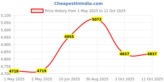 industrybuying.com MULTICOMP PRO 3D Printer Filaments 3D PRINTER FILAMENT, PETG, 1.75MM, GREY, MC011470 multicomp pro Price History Graph from 1 May 2025 to 11 Oct 2025