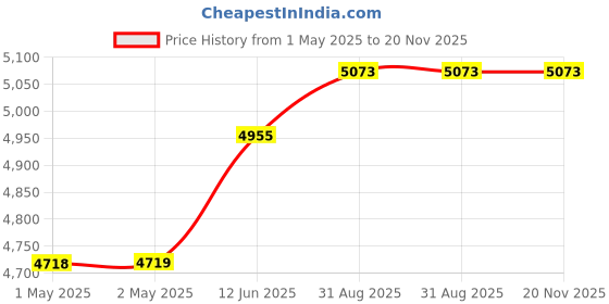 industrybuying.com MULTICOMP PRO 3D Printer Filaments 3D PRINTER FILAMENT, PETG, 1.75MM, MC011472 multicomp pro Price History Graph from 1 May 2025 to 20 Nov 2025
