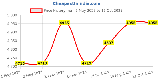 industrybuying.com MULTICOMP PRO 3D Printer Filaments 3D PRINTER FILAMENT, PETG, 1.75MM, MC011475 multicomp pro Price History Graph from 1 May 2025 to 10 Oct 2025