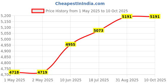 industrybuying.com MULTICOMP PRO 3D Printer Filaments 3D PRINTER FILAMENT, PETG, 1.75MM, NAT, MC011464 multicomp pro Price History Graph from 1 May 2025 to 10 Oct 2025