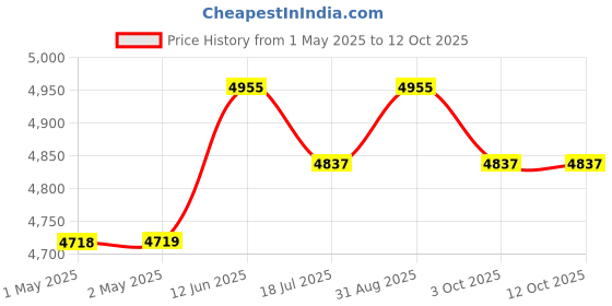 industrybuying.com MULTICOMP PRO 3D Printer Filaments 3D PRINTER FILAMENT, PETG, 1.75MM, WHITE, MC011467 multicomp pro Price History Graph from 1 May 2025 to 12 Oct 2025