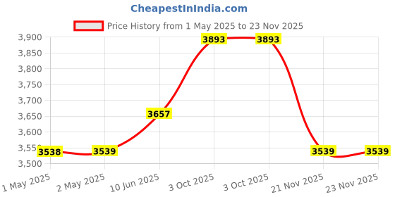 industrybuying.com MULTICOMP PRO 3D Printer Filaments 3D PRINTER FILAMENT, PLA, 1.75MM, BLACK, MC002547 multicomp pro Price History Graph from 1 May 2025 to 23 Nov 2025