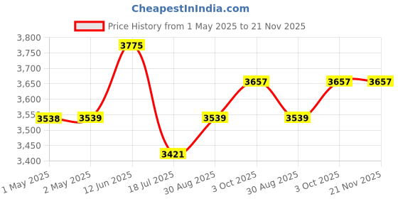 industrybuying.com MULTICOMP PRO 3D Printer Filaments 3D PRINTER FILAMENT, PLA, 1.75MM, BLUE, MC011450 multicomp pro Price History Graph from 1 May 2025 to 20 Nov 2025