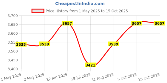 industrybuying.com MULTICOMP PRO 3D Printer Filaments 3D PRINTER FILAMENT, PLA, 1.75MM, BROWN, MC011455 multicomp pro Price History Graph from 1 May 2025 to 15 Oct 2025