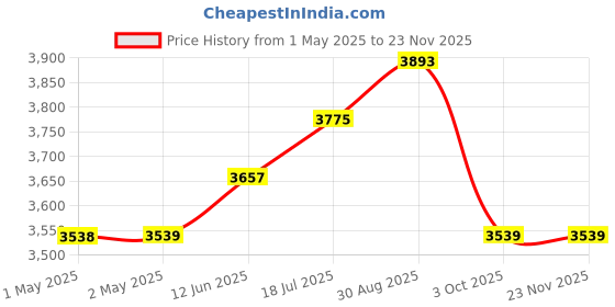 industrybuying.com MULTICOMP PRO 3D Printer Filaments 3D PRINTER FILAMENT, PLA, 1.75MM, GOLD, MC002556 multicomp pro Price History Graph from 1 May 2025 to 22 Nov 2025