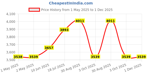industrybuying.com MULTICOMP PRO 3D Printer Filaments 3D PRINTER FILAMENT, PLA, 1.75MM, GREEN, MC002548 multicomp pro Price History Graph from 1 May 2025 to 1 Dec 2025
