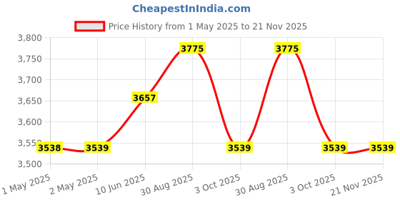 industrybuying.com MULTICOMP PRO 3D Printer Filaments 3D PRINTER FILAMENT, PLA, 1.75MM, ORANGE, MC002550 multicomp pro Price History Graph from 1 May 2025 to 20 Nov 2025