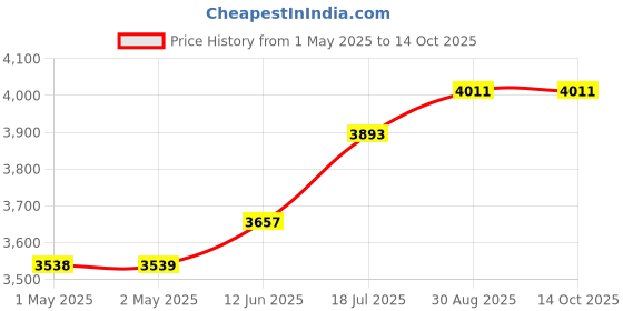 industrybuying.com MULTICOMP PRO 3D Printer Filaments 3D PRINTER FILAMENT, PLA, 1.75MM, RED, MC002551 multicomp pro Price History Graph from 1 May 2025 to 14 Oct 2025