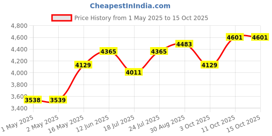 industrybuying.com MULTICOMP PRO 3D Printer Filaments 3D PRINTER FILAMENT, PLA, 1.75MM, YELLOW, MC002555 multicomp pro Price History Graph from 1 May 2025 to 15 Oct 2025