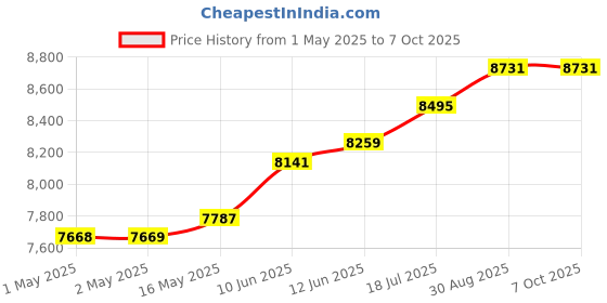 industrybuying.com MULTICOMP PRO 3D Printer Filaments 3D PRINTER FILAMENT, PVA, 1.75MM, NAT, MC011459 multicomp pro Price History Graph from 1 May 2025 to 7 Oct 2025