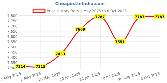 industrybuying.com MULTICOMP PRO 3D Printer Filaments 3D PRINTER FILAMENT, TPU, 1.75MM, BLACK, MC011461 multicomp pro Price History Graph from 1 May 2025 to 8 Oct 2025