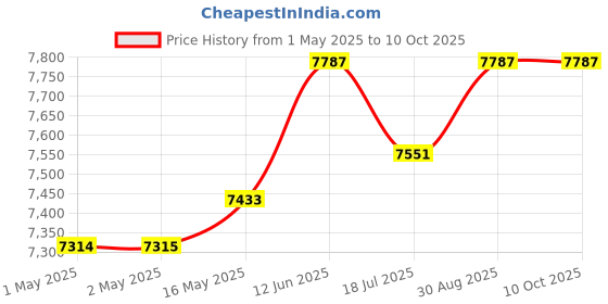 industrybuying.com MULTICOMP PRO 3D Printer Filaments 3D PRINTER FILAMENT, TPU, 1.75MM, GREY, MC011463 multicomp pro Price History Graph from 1 May 2025 to 9 Oct 2025