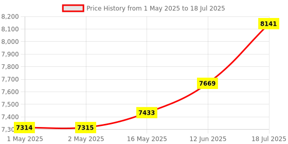 industrybuying.com MULTICOMP PRO 3D Printer Filaments 3D PRINTER FILAMENT, TPU, 1.75MM, NAT, MC011460 multicomp pro Price History Graph from 1 May 2025 to 18 Jul 2025