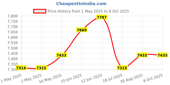 industrybuying.com MULTICOMP PRO 3D Printer Filaments 3D PRINTER FILAMENT, TPU, 1.75MM, WHITE, MC011462 multicomp pro Price History Graph from 1 May 2025 to 8 Oct 2025