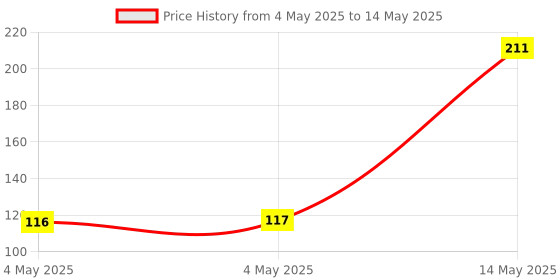 industrybuying.com MULTICOMP PRO 7 Segment LED Displays DISPLAY, SEVEN SEGMENT, 0.56 INCH, GREEN, LD0565GWK multicomp pro Price History Graph from 4 May 2025 to 14 May 2025