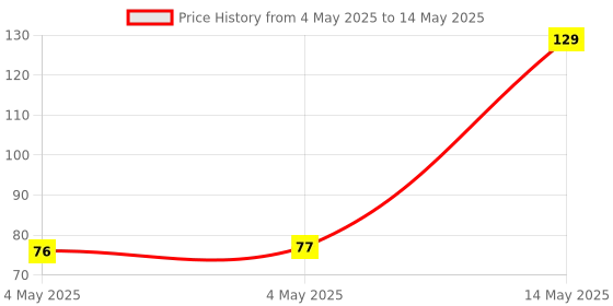 industrybuying.com MULTICOMP PRO 7 Segment LED Displays DISPLAY, SEVEN SEGMENT, 0.56 INCH, GREEN, LS0565GWK multicomp pro Price History Graph from 4 May 2025 to 14 May 2025